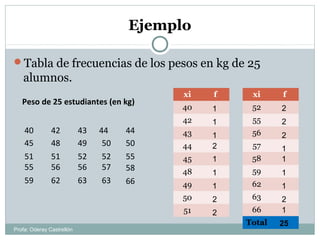 Ejemplo
Tabla de frecuencias de los pesos en kg de 25
alumnos.
Peso de 25 estudiantes (en kg)
40 42 43 44 44
45 48 49 50 50
51 51 52 52 55
55 5656 57 58
59 62 63 63 66
xi f
40
42
43
44
45
48
49
50
51
xi f
52
55
56
57
58
59
62
63
66
Total
1
1
1
2
1
1
1
2
2
2
2
2
1
1
1
1
2
1
25
Profa: Oderay Castrellón
 