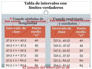 Tabla de intervalos con
límites verdaderos
Usando símbolos de
desigualdad
 Usando paréntesis
y corchetes
Intervalo de
clase
Punto
medio
“xi”
37.5 ≤ x < 42.5 40
42.5 ≤ x < 47.5 45
47.5 ≤ x < 52.5 50
52.5 ≤ x < 57.5 55
57.5 ≤ x < 62.5 60
62.5 ≤ x < 67.5 65
Intervalo de
clase
Punto
medio
“xi”
[37.5 , 42.5) 40
[42.5 , 47.5) 45
[47.5 , 52.5) 50
[52.5 , 57.5) 55
[57.5 , 62.5) 60
[62.5 , 67.5) 65
Está incluido No está incluido Está incluido No está incluido
El tamaño del intervalo es de
Profa: Oderay Castrellón
 