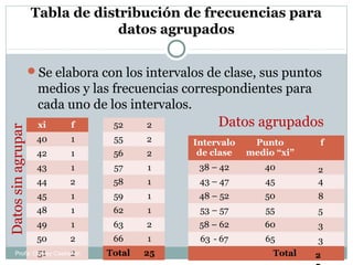Tabla de distribución de frecuencias para
datos agrupados
Se elabora con los intervalos de clase, sus puntos
medios y las frecuencias correspondientes para
cada uno de los intervalos.
xi f
40 1
42 1
43 1
44 2
45 1
48 1
49 1
50 2
51 2
52 2
55 2
56 2
57 1
58 1
59 1
62 1
63 2
66 1
Total 25
Datossinagrupar
Intervalo
de clase
Punto
medio “xi”
f
38 – 42 40
43 – 47 45
48 – 52 50
53 – 57 55
58 – 62 60
63 - 67 65
Total
Datos agrupados
2
4
8
5
3
3
2Profa: Oderay Castrellón
 