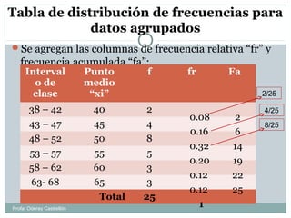 Tabla de distribución de frecuencias para
datos agrupados
Se agregan las columnas de frecuencia relativa “fr” y
frecuencia acumulada “fa”:
Interval
o de
clase
Punto
medio
“xi”
f fr Fa
38 – 42 40 2
43 – 47 45 4
48 – 52 50 8
53 – 57 55 5
58 – 62 60 3
63- 68 65 3
Total 25
0.08
0.16
0.32
0.20
0.12
0.12
1
2
6
14
19
22
25
2/25
4/25
8/25
Profa: Oderay Castrellón
 