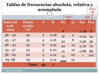 Tablas de frecuencias absoluta, relativa y
acumulada
Interval
o de
clase
Punto
medio
“xi”
f fr f% fa fra f%a
38 – 42 40 2 0.08 2
43 – 47 45 4 0.16 6
48 – 52 50 8 0.32 14
53 – 57 55 5 0.20 19
58 – 62 60 3 0.12 22
63- 68 65 3 0.12 25
Total 25 1
8
16
32
20
12
12
100
0.08
0.24
0.56
0.76
0.88
1
8
24
56
76
88
100
0.08 x
100
2/25
0.08 x
100
Profa: Oderay Castrellón
 