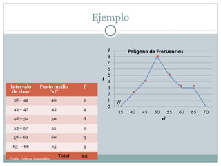 Ejemplo
Intervalo
de clase
Punto medio
“xi”
f
38 – 42 40 2
43 – 47 45 4
48 – 52 50 8
53 – 57 55 5
58 – 62 60 3
63 - 68 65 3
Total 25
Profa: Oderay Castrellón
 