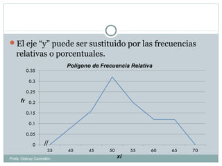 El eje “y” puede ser sustituido por las frecuencias
relativas o porcentuales.
fr
xi
Polígono de Frecuencia Relativa
Profa: Oderay Castrellón
 