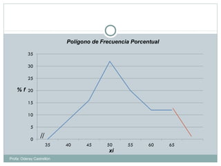 % f
xi
Polígono de Frecuencia Porcentual
Profa: Oderay Castrellón
 