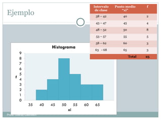 Intervalo
de clase
Punto medio
“xi”
f
38 – 42 40 2
43 – 47 45 4
48 – 52 50 8
53 – 57 55 5
58 – 62 60 3
63 - 68 65 3
Total 25
Ejemplo
Profa: Oderay Castrellón
 
