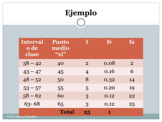 Ejemplo
Interval
o de
clase
Punto
medio
“xi”
f fr fa
38 – 42 40 2 0.08 2
43 – 47 45 4 0.16 6
48 – 52 50 8 0.32 14
53 – 57 55 5 0.20 19
58 – 62 60 3 0.12 22
63- 68 65 3 0.12 25
Total 25 1
Profa: Oderay Castrellón
 