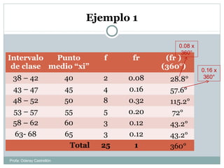 Ejemplo 1
Intervalo
de clase
Punto
medio “xi”
f fr (fr )
(360°)
38 – 42 40 2 0.08
43 – 47 45 4 0.16
48 – 52 50 8 0.32
53 – 57 55 5 0.20
58 – 62 60 3 0.12
63- 68 65 3 0.12
Total 25 1
28.8°
0.08 x
360°
0.16 x
360°
57.6°
115.2°
72°
43.2°
43.2°
360°
Profa: Oderay Castrellón
 