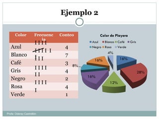 Ejemplo 2
Color Frecuenc
ia
Conteo
Azul 4
Blanco 7
Café 3
Gris 4
Negro 2
Rosa 4
Verde 1
I I I I
I I I I I
II I I
I I I I
I I
I I I I
I
Profa: Oderay Castrellón
 