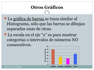 Otros Gráficos
La gráfica de barras se traza similar al
Histograma, sólo que las barras se dibujan
separadas unas de otras.
La escala en el eje “x” es para mostrar
categorías o intervalos de números NO
consecutivos.
0
10
20
30
40
50
60
PERRO PAJARO HAMSTER GATO
Frecuenciaabsoluta
Profa: Oderay Castrellón
 