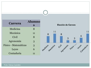 Carrera
Alumno
s
Medicina 8
Mecánica 11
Civil 8
Agronomía 3
Físico - Matemáticas 3
Leyes 6
Contaduría 11
Profa: Oderay Castrellón
 
