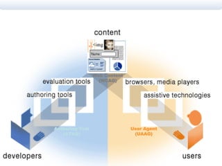 User Agent (UAAG) Authoring Tool (ATAG) Web Content (WCAG) 