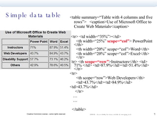 Simple data table <table summary=“Table with 4 columns and five rows”>  <caption>Use of Microsoft Office to Create Web Materials</caption> <tr> <td width=“35%”></td> <th width=“25%”  scope=“col” > PowerPoint </th> <th width=“20%” scope=“col”>Word</th> <th width=“20%” scope=“col”>Excel</th>  </tr> <tr> <th  scope=“row” >Instructors</th> <td> 71% </td> <td>87.9%</td><td>51.4%</td>  </tr> <tr> <th scope=“row”>Web Developers</th> <td>43.7%</td><td>84.9%</td> <td>43.7%</td> </tr> … … </table> 