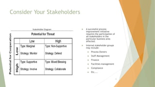 Consider Your Stakeholders
 A successful process
improvement initiative
requires the participation of
all stakeholders in the
particular business area
affected.
 Internal stakeholder groups
may include:
 Process Owners
 Staff Management
 Finance
 Facilities management
 Compliance
 Etc....
22
 
