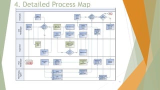 4. Detailed Process Map
48
 