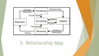5. Relationship Map
50
 