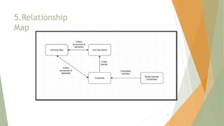 5.Relationship
Map
53
 