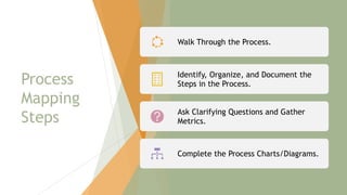 Process
Mapping
Steps
Walk Through the Process.
Identify, Organize, and Document the
Steps in the Process.
Ask Clarifying Questions and Gather
Metrics.
Complete the Process Charts/Diagrams.
73
 