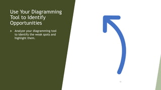 Use Your Diagramming
Tool to Identify
Opportunities
 Analyze your diagramming tool
to identify the weak spots and
highlight them.
98
 