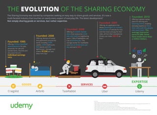 THE EVOLUTION OF THE SHARING ECONOMY 
The Sharing Economy was started by companies seeking an easy way to share goods and services. It’s now a 
multi-faceted industry that touches on nearly every aspect of everyday life. The latest development? 
Not simply sharing goods or services, but rather expertise. 
EXPERTISE 
Sources 
1 http://www.crunchbase.com/organization/craigslist 
2 http://www.nytimes.com/2014/07/20/opinion/sunday/thomas-l-friedman-and-now-for-a-bit-of-good-news.html?_r=0 
3 http://blog.airbnb.com/airbnb-economic-impact/ 
4 http://www.crunchbase.com/organization/taskrabbit 
5 http://www.theverge.com/2013/5/23/4352116/taskrabbit-temp-agency-gig-economy 
6 http://venturebeat.com/2013/01/21/will-you-leave-your-job-to-join-the-sharing-economy/ 
7 http://blog.uber.com/partnersfulltime?indeed?US-Dallas_Indeed_Driver_Acquistion_getlanding%7Cdisplay?dallas/p2p 
Founded: 1995 
Offering: Online classified 
advertisements for jobs, 
personals, for sale and 
wanted items, resumes and 
discussion forums.1 
Individual earnings 
vary. 
Founded: 2010 
Offering: A global market-place 
for learning and 
teaching online, enabling 
everyday experts to share 
their skills with the people 
who want them. The 
average instructor 
earns $7,000. Some 
have made more than 
a million dollars. 
Founded: 2008 
Offering: A mobile market-place 
that outsources small 
jobs and tasks to neighboring 
users.4 10% of TaskRabbits use 
it as a full-time job.5 The 
average worker for TaskRabbit 
runs two to three tasks per 
day and earns $45.6 
Founded: 2009 
Offering: An application that 
allows passengers to connect 
with drivers of vehicles for hire, 
and then track and pay for their 
rides, all from their smartphone. 
Drivers can make: $20-35 an 
hour.7 
Founded: 2008 
Offering: Rentals of homes 
and apartments around the 
world, including 3,000 
castles, 2,000 treehouses, 
900 islands and 400 
lighthouses.2 Average host 
makes: $7,530 per year 
(New York City).3 
FOR RENT 
FOR SALE 
WANTED 
GOODS SERVICES 
Craigslist Airbnb TaskRabbit Uber Udemy 
