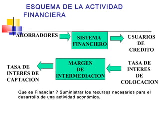 ESQUEMA DE LA ACTIVIDAD
     FINANCIERA


  AHORRADORES                 SISTEMA                 USUARIOS
                            FINANCIERO                   DE
                                                      CREDITO

                        MARGEN                       TASA DE
TASA DE                   DE                         INTERES
INTERES DE          INTERMEDIACION                      DE
CAPTACION                                          COLOCACION
   Que es Financiar ? Suministrar los recursos necesarios para el
   desarrollo de una actividad económica.
 