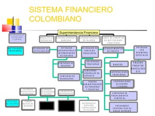 SISTEMA FINANCIERO
                                     COLOMBIANO
                                                                                        Superintendencia Financiera
    A U T O R ID A D E S D E
       S U P E R V IS IO N                               B A N C O D E LA           S U P E R IN T E N D E N C IA   S U P E R IN T E N D E N C IA      F O N D O D E G A R A N T IA S
         Y C O N TR O L
                                                           R E P U B L IC A                 B A N C A R IA               DE VALORES                       D E I N S T I T U C IO N E S
                                                                                                                                                              F IN A N C IE R A S

 IN S T IT U C IO N E S                                                                   E N T ID A D E S             S O C IE D A D E S D E                                                            E N T ID A D E S
                                              S O C IE D A D E S D E                                                                                    E S T A B L E C IM IE N T O S
   F IN A N C IE R A S                                                               ASEGURADORAS E                        S E R V IC IO S                                                                    CO N
                                              C A P IT A L IZ A C IO N                                                                                        D E C R E D IT O
                                                                                      IN T E R M E D IA R IO S           F IN A N C IE R O S                                                            R E G ÌM E N E S
                                                                                         DE SEGUROS                                                                                                     E S P E C IA L E S


                                                                                                                               S O C IE D A D E S
                                                                                      C O M P A Ñ IA S D E                                                                                           F IN A G R O
                                                                                                                               F ID U C IA R IA S                      BANCOS
                                                                                          SEGUROS                                                                                                   F IN D E T E R
                                                                                                                                                                                                   BANCOLDEX
                                                                                                                           ALM ACENES                                                                    ETC
                                                                                                                                                                  C O R P O R A C IO N E S
                                                                                                                           G EN ER ALES DE
                                                                                                                                                                     F IN A N C IE R A S
                                                                                         C O M P A Ñ IA S D E              D E P O S IT O
                                                                                         REASEG UROS
                                                                                                                                 FO NDOS                               C O R P O R A C IO N E S
                                                                                                                         A D M IN IS T R A D O R E S                       DE AHO RRO
                                                                                                                            D E P E N S IO N E S                           Y V IV IE N D A
                           S O C IE D A D E S             S O C IE D A D E S                                                 Y C E S A N T IA S
                      A D M IN IS T R A D O R A S         C A L IF IC A D O R A S        C O M IS IO N IS T A S
                          D E IN V E R S IO N             D E VALO R ES                IN D E P E N D IE N T E S                                                     C O M P A Ñ IA S D E
                                                                                                                                                                    F IN A N C IA M IE N T O
                                                                                                                                                                        C O M E R C IA L
 M ERCADO                     FONDOS                                                   S O C IE D A D E S
DE VALORES                 M U TU O S D E               B O LS AS DE                                                   S O C IE D A D E S D E
                                                                                       C O M IS IO N IS T A S              D E P O S IT O S
                            IN V E R S IO N             VALORES                                                                                                           O R G A N IS M O S
                                                                                       DE BO LSA                       C E N T R A L IZ A D O S                       C O O P E R A T IV O S D E
                                                                                                                          DE VALO RES
                                                                                                                                                                       G R A D O S U P E R IO R
 
