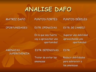 ANALISE DAFO MATRIZ DAFO PUNTOS FORTES PUNTOS DÉBILES OPORTUNIDADES ESTR. OFENSIVAS ESTR. DE CAMBIO En lo que soy fuerte  Superar una debilidad voy a aprovechar una  aprovechando una  oportunidad  oportunidad AMENAZAS  ESTR. DEFENSIVAS ESTR. SUPERVIVENCIA Tratar de evitar las  Reducir debilidades   amenazas para sobrevivir a las amenazas 