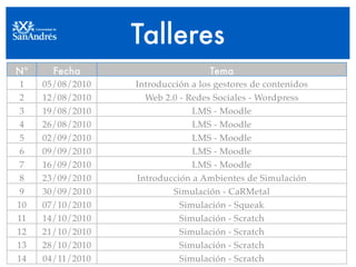 Talleres
Nº     Fecha                       Tema
 1   05/08/2010   Introducción a los gestores de contenidos
 2   12/08/2010     Web 2.0 - Redes Sociales - Wordpress
 3   19/08/2010                LMS - Moodle
 4   26/08/2010                LMS - Moodle
 5   02/09/2010                LMS - Moodle
 6   09/09/2010                LMS - Moodle
 7   16/09/2010                LMS - Moodle
 8   23/09/2010   Introducción a Ambientes de Simulación
 9   30/09/2010           Simulación - CaRMetal
10   07/10/2010             Simulación - Squeak
11   14/10/2010             Simulación - Scratch
12   21/10/2010             Simulación - Scratch
13   28/10/2010             Simulación - Scratch
14   04/11/2010             Simulación - Scratch
 