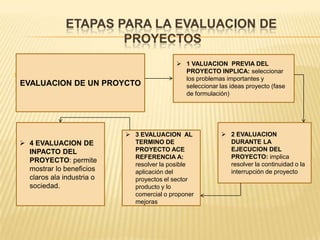 ETAPAS PARA LA EVALUACION DE
PROYECTOS
 EBALUACION
EVALUACION DE UN PROYCTO
 1 VALUACION PREVIA DEL
PROYECTO INPLICA: seleccionar
los problemas importantes y
seleccionar las ideas proyecto (fase
de formulación)
 2 EVALUACION
DURANTE LA
EJECUCION DEL
PROYECTO: implica
resolver la continuidad o la
interrupción de proyecto
 3 EVALUACION AL
TERMINO DE
PROYECTO ACE
REFERENCIA A:
resolver la posible
aplicación del
proyectos el sector
producto y lo
comercial o proponer
mejoras
 4 EVALUACION DE
INPACTO DEL
PROYECTO: permite
mostrar lo beneficios
claros ala industria o
sociedad.
 