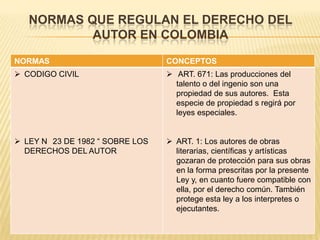NORMAS QUE REGULAN EL DERECHO DEL
AUTOR EN COLOMBIA
NORMAS CONCEPTOS
 CODIGO CIVIL
 LEY N 23 DE 1982 “ SOBRE LOS
DERECHOS DEL AUTOR
 ART. 671: Las producciones del
talento o del ingenio son una
propiedad de sus autores. Esta
especie de propiedad s regirá por
leyes especiales.
 ART. 1: Los autores de obras
literarias, científicas y artísticas
gozaran de protección para sus obras
en la forma prescritas por la presente
Ley y, en cuanto fuere compatible con
ella, por el derecho común. También
protege esta ley a los interpretes o
ejecutantes.
 