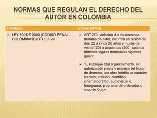 NORMAS QUE REGULAN EL DERECHO DEL
AUTOR EN COLOMBIA
NORMAS CONCEPTOS
 LEY 599 DE 2000 (CODIGO PENAL
COLOMBIANO)TITULO VIII
 ART.270. violación d a los derechos
morales de autor, incurrirá en prisión de
dos (2) a cinco (5) años y multas de
veinte (20) a doscientos (200 ) salarios
mínimos legales mensuales vigentes
quien:
 1.. Publique total o parcialmente, sin
autorización previa y expresa del titular
de derecho, una obra inédita de carácter
literario, artístico, científico,
cinematográfico, audiovisual o
fonograma, programa de ordenador o
soporte lógico.
 