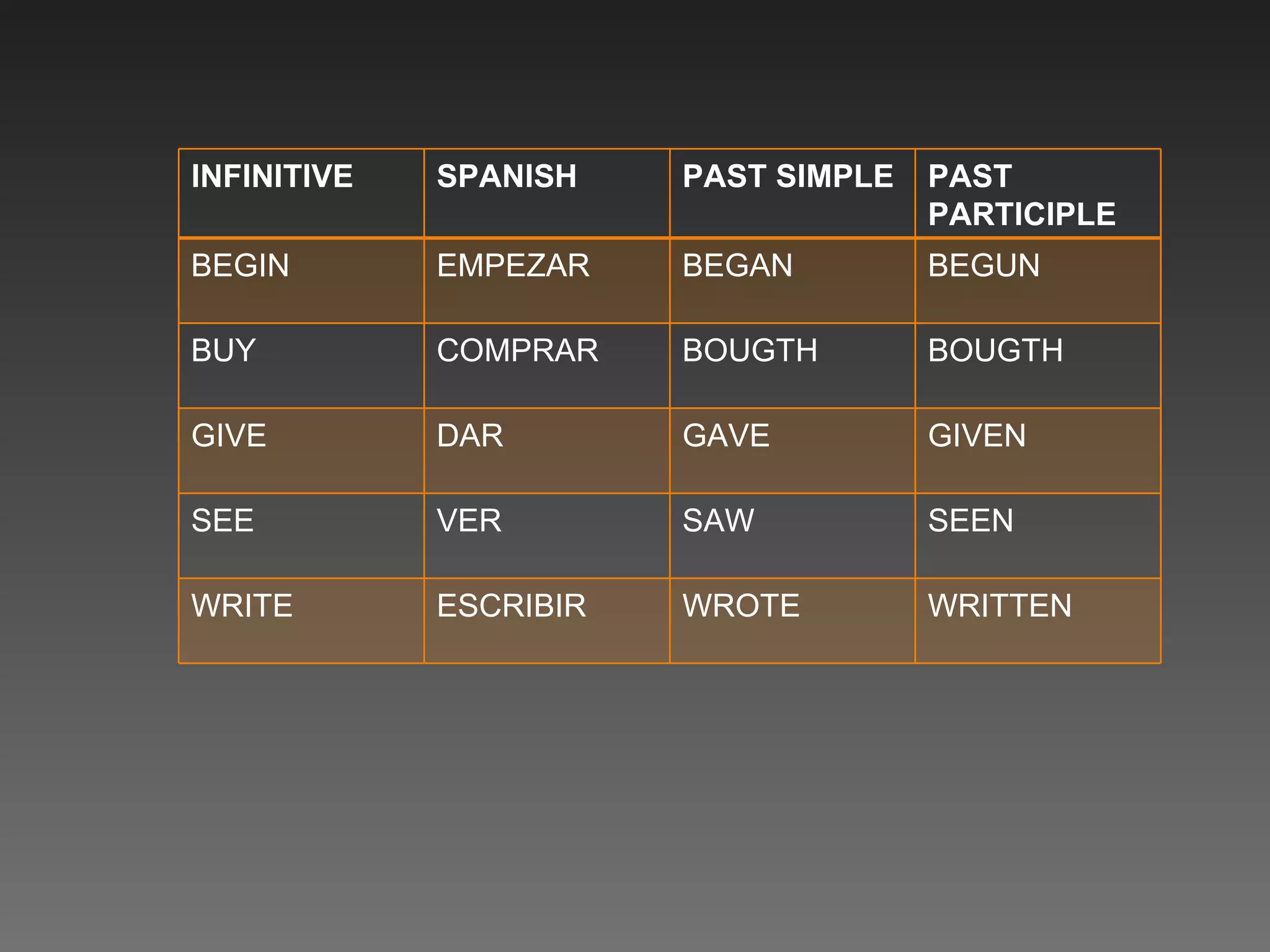 INFINITIVE SPANISH PAST SIMPLE PAST PARTICIPLE BEGIN EMPEZAR BEGAN  BEGUN BUY COMPRAR BOUGTH BOUGTH GIVE DAR GAVE GIVEN SEE VER SAW SEEN WRITE  ESCRIBIR WROTE WRITTEN 