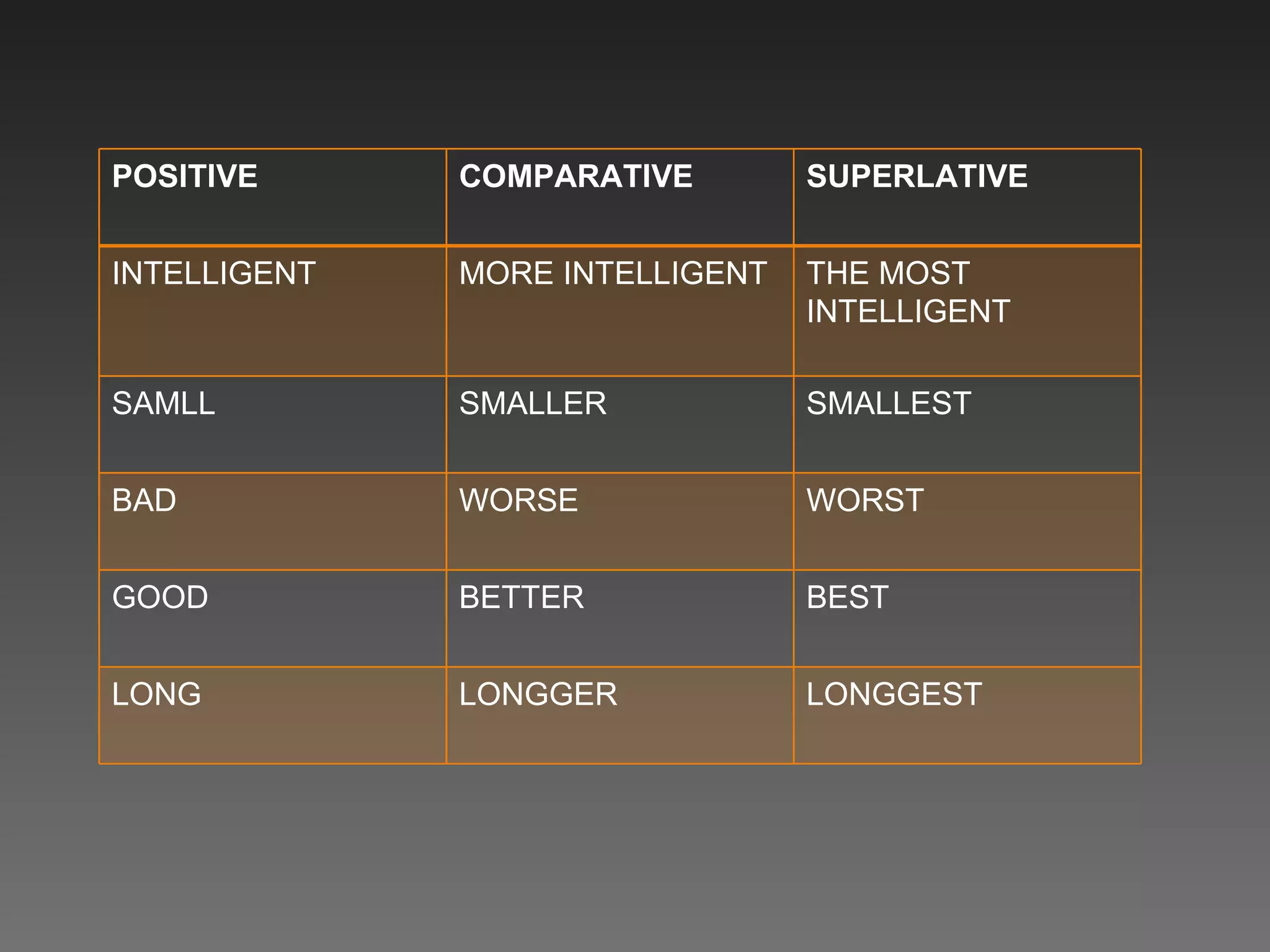 POSITIVE COMPARATIVE SUPERLATIVE INTELLIGENT MORE INTELLIGENT THE MOST INTELLIGENT SAMLL SMALLER SMALLEST BAD WORSE WORST GOOD BETTER BEST LONG LONGGER LONGGEST 