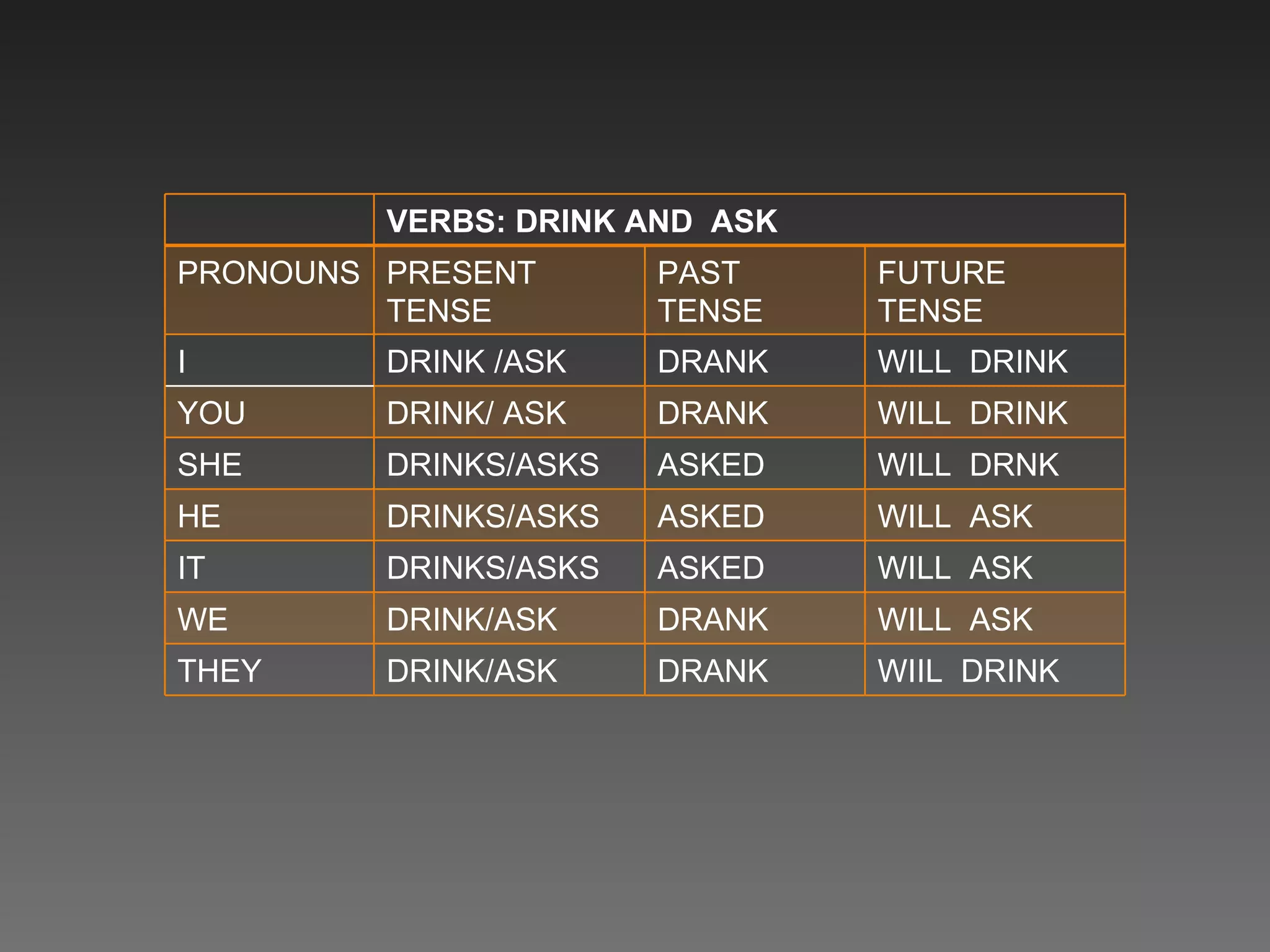 VERBS: DRINK AND  ASK PRONOUNS PRESENT TENSE PAST TENSE FUTURE TENSE I DRINK /ASK DRANK WILL  DRINK YOU DRINK/ ASK DRANK WILL  DRINK SHE DRINKS/ASKS ASKED WILL  DRNK HE DRINKS/ASKS ASKED WILL  ASK IT DRINKS/ASKS ASKED WILL  ASK WE DRINK/ASK DRANK WILL  ASK THEY DRINK/ASK DRANK WIIL  DRINK 
