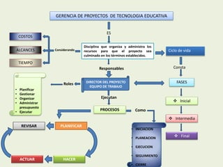 GERENCIA DE PROYECTOS DE TECNOLOGIA EDUCATIVA
ES
Disciplina que organiza y administra los
recursos para que el proyecto sea
culminado en los términos establecidos.
Ciclo de vida
Consta
FASES
Inicial
Intermedia
Final
Considerando
TIEMPO
ALCANCES
COSTOS
DIRECTOR DEL PROYECTO
EQUIPO DE TRABAJO
Responsables
Roles
• Planificar
• Gestionar
• Organizar
• Administrar
presupuesto
• Ejecutar
Ejecutan
PROCESOS
HACERACTUAR
REVISAR PLANIFICAR
Como
• INICIACION
• PLANEACION
• EJECUCION
• SEGUIMIENTO
• CIERRE