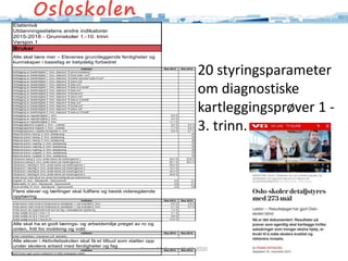 Simon Malkenes 06.02.2020
20 styringsparameter
om diagnostiske
kartleggingsprøver 1 -
3. trinn.
Etatsnivå
Utdanningsetatens andre indikatorer
2015-2018 - Grunnskoler 1.-10. trinn
Versjon 1
Bruker
Alle skal lære mer – Elevenes grunnleggende ferdigheter og
kunnskaper i basisfag er betydelig forbedret
Indikator Res 2013 Res 2014
Kartlegging av leseferdighet 1. trinn, delprøve "Å skrive bokstaver"
Kartlegging av leseferdighet 1. trinn, delprøve "Å finne lyder i ord"
Kartlegging av leseferdighet 1. trinn, delprøve "Å trekke sammen lyder til ord"
Kartlegging av leseferdighet 1. trinn, delprøve "Å stave ord"
Kartlegging av leseferdighet 1. trinn, delprøve "Å lese ord"
Kartlegging av leseferdighet 1. trinn, delprøve "Å lese er å forstå"
Kartlegging av leseferdighet 2. trinn, delprøve "Å lese ord"
Kartlegging av leseferdighet 2. trinn, delprøve "Å forstå ord"
Kartlegging av leseferdighet 2. trinn, delprøve "Å stave ord"
Kartlegging av leseferdighet 3. trinn, delprøve "Å lese er å forstå"
Kartlegging av leseferdighet 3. trinn, delprøve "Å lese ord"
Kartlegging av leseferdighet 3. trinn, delprøve "Å forstå ord"
Kartlegging av leseferdighet 3. trinn, delprøve "Å stave ord"
Kartlegging av leseferdighet 3. trinn, delprøve "Å lese er å forstå"
Kartlegging av regneferdighet 1. trinn 9,9 %
Kartlegging av regneferdighet 2. trinn 4,4 %
Kartlegging av regneferdighet 3. trinn 11,1 %
Kartleggingsprøve engelsk 3. trinn - Lyttedel 8,2 % 8,4 %
Kartleggingsprøve engelsk 3. trinn - Lesedel 7,1 % 6,6 %
Kartleggingsprøve i digitale ferdigheter 4. trinn 9,8 % 9,7 %
Nasjonal prøve i lesing, 5. trinn, skalapoeng 53
Nasjonal prøve i lesing, 8. trinn, skalapoeng 53
Nasjonal prøve i lesing, 9. trinn, skalapoeng 56
Nasjonal prøve i regning, 5. trinn, skalapoeng 53
Nasjonal prøve i regning, 8. trinn, skalapoeng 53
Nasjonal prøve i regning, 9. trinn, skalapoeng 56
Nasjonal prøve i engelsk, 5. trinn, skalapoeng 53
Nasjonal prøve i engelsk, 8. trinn, skalapoeng 53
Osloprøve lesing 6. trinn, andel elever på mestringsnivå 1 24,2 % 23,8 %
Osloprøve lesing 6. trinn, andel elever på mestringsnivå 3 25,1 % 25,2 %
Osloprøve i naturfag 4. trinn, andel elever på mestringsnivå 1 25,2 %
Osloprøve i naturfag 4. trinn, andel elever på mestringsnivå 3 14,7 %
Osloprøve i naturfag 8. trinn, andel elever på mestringsnivå 1 34,3 %
Osloprøve i naturfag 8. trinn, andel elever på mestringsnivå 3 34,8 %
Andel elever med tilbud om annet fremmedspråk på mellomtrinnet
Engelsk 10. trinn - Standpunkt - Gjennomsnitt 4,0 4,1
Matematikk 10. trinn - Standpunkt - Gjennomsnitt 3,6 3,7
Norsk skriftlig 10. trinn - Standpunkt - Gjennomsnitt 3,9 3,9
Flere elever og lærlinger skal fullføre og bestå videregående
opplæring
Indikator Res 2013 Res 2014
Andel elever med minst en forekomst av karakteren 1 ved avsluttet 8. trinn 4,6 % 4,6 %
Andel elever med minst en forekomst av karakteren 1 ved avsluttet 9. trinn 5,1 % 6,7 %
Andel elever på ungdomstrinnet som tar fag i videregående opplæring 1,2 %
Andel vedtak om § 5-1 trinn 1-4 4,1 %
Andel vedtak om § 5-1 trinn 5-7 9,6 %
Andel vedtak om § 5-1 trinn 8-10 10,2 %
Alle skal ha et godt lærings- og arbeidsmiljø preget av ro og
orden, fritt for mobbing og vold
Indikator Res 2013 Res 2014
Antall voldstilfeller i Osloskolen (off. statistikk)
Alle elever i Aktivitetsskolen skal få et tilbud som støtter opp
under skolens arbeid med ferdigheter og fag
Indikator Res 2013 Res 2014
(Det finnes ingen andre indikatorer til dette strategiske målet)
 