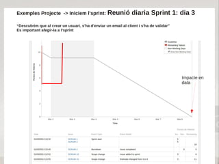 Exemples Projecte -> Iniciem l'sprint: Reunió                   diaria Sprint 1: dia 3
“Descubrim que al crear un usuari, ...