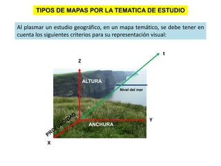 TIPOS DE MAPAS POR LA TEMATICA DE ESTUDIO
ANCHURA
Nivel del mar
ALTURA
Al plasmar un estudio geográfico, en un mapa temático, se debe tener en
cuenta los siguientes criterios para su representación visual:
X
Y
Z
t
 