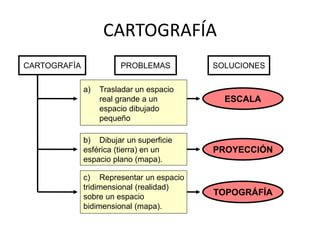 CARTOGRAFÍA
CARTOGRAFÍA
b) Dibujar un superficie
esférica (tierra) en un
espacio plano (mapa).
a) Trasladar un espacio
real grande a un
espacio dibujado
pequeño
c) Representar un espacio
tridimensional (realidad)
sobre un espacio
bidimensional (mapa).
PROBLEMAS SOLUCIONES
ESCALA
PROYECCIÓN
TOPOGRÁFÍA
 