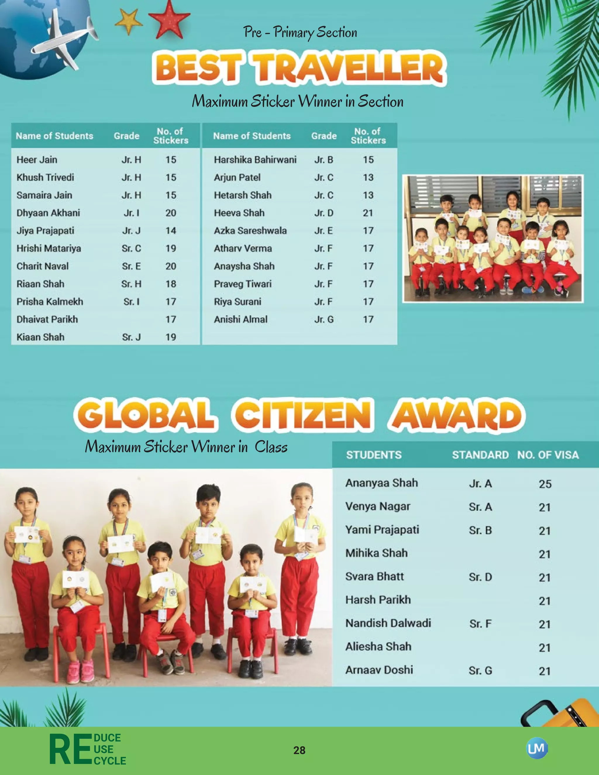 28
RE
DUCE
USE
CYCLE
Pre - Primary Section
Maximum Sticker Winner in Section
Maximum Sticker Winner in Class
 