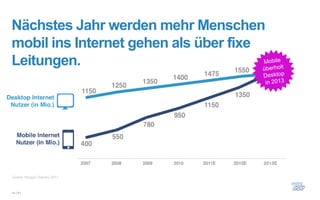 Nächstes Jahr werden mehr Menschen
mobil ins Internet gehen als über fixe
Leitungen.




Quelle: Morgan Stanley 2011



14 / 61
 