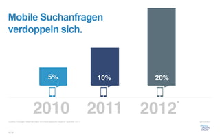 Mobile Suchanfragen
verdoppeln sich.




Quelle: Google Internal data for retail specific search queries 2011   *geschätzt



15 / 61
 