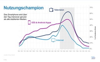 Nutzungschampion
Das Smartphone wird über
den Tag intensiver genutzt
als alle etablierten Medien.




Quellen: Flurry-Report



17 / 61
 