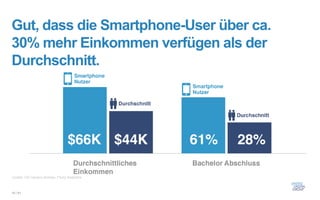 Gut, dass die Smartphone-User über ca.
30% mehr Einkommen verfügen als der
Durchschnitt.




Quelle: US Census Bureau, Flurry Analytics



19 / 61
 