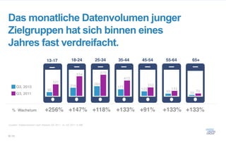 Das monatliche Datenvolumen junger
Zielgruppen hat sich binnen eines
Jahres fast verdreifacht.




Quellen: Datenvolumen nach Nielsen Q3 2011, vs. Q3 2011 in MB



20 / 61
 