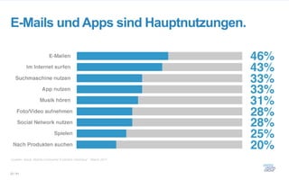 E-Mails und Apps sind Hauptnutzungen.




Quellen: Ipsos „Mobile Consumer Evolution Germany“, March 2011



22 / 61
 
