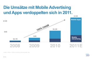 Die Umsätze mit Mobile Advertising
und Apps verdoppelten sich in 2011.




Quelle: Gartner. CAGR is compound annual growth rate.



28 / 61
 