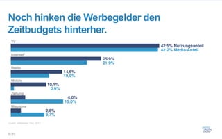 Noch hinken die Werbegelder den
Zeitbudgets hinterher.




Quelle: eMarketer, Dez. 2011



29 / 61
 