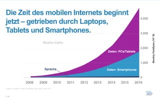 Die Zeit des mobilen Internets beginnt
jetzt – getrieben durch Laptops,
Tablets und Smartphones.




Quelle: Ericsson Traffic and Market data report, Nov 2011



3 / 61
 