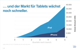 … und der Markt für Tablets wächst
noch schneller.




Quelle: Apple, as of Q2:11 (6 Quartale nach dem Launch des iPads)



7 / 61
 