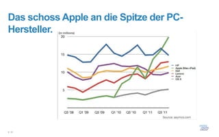 Das schoss Apple an die Spitze der PC-
Hersteller.




8 / 61
 